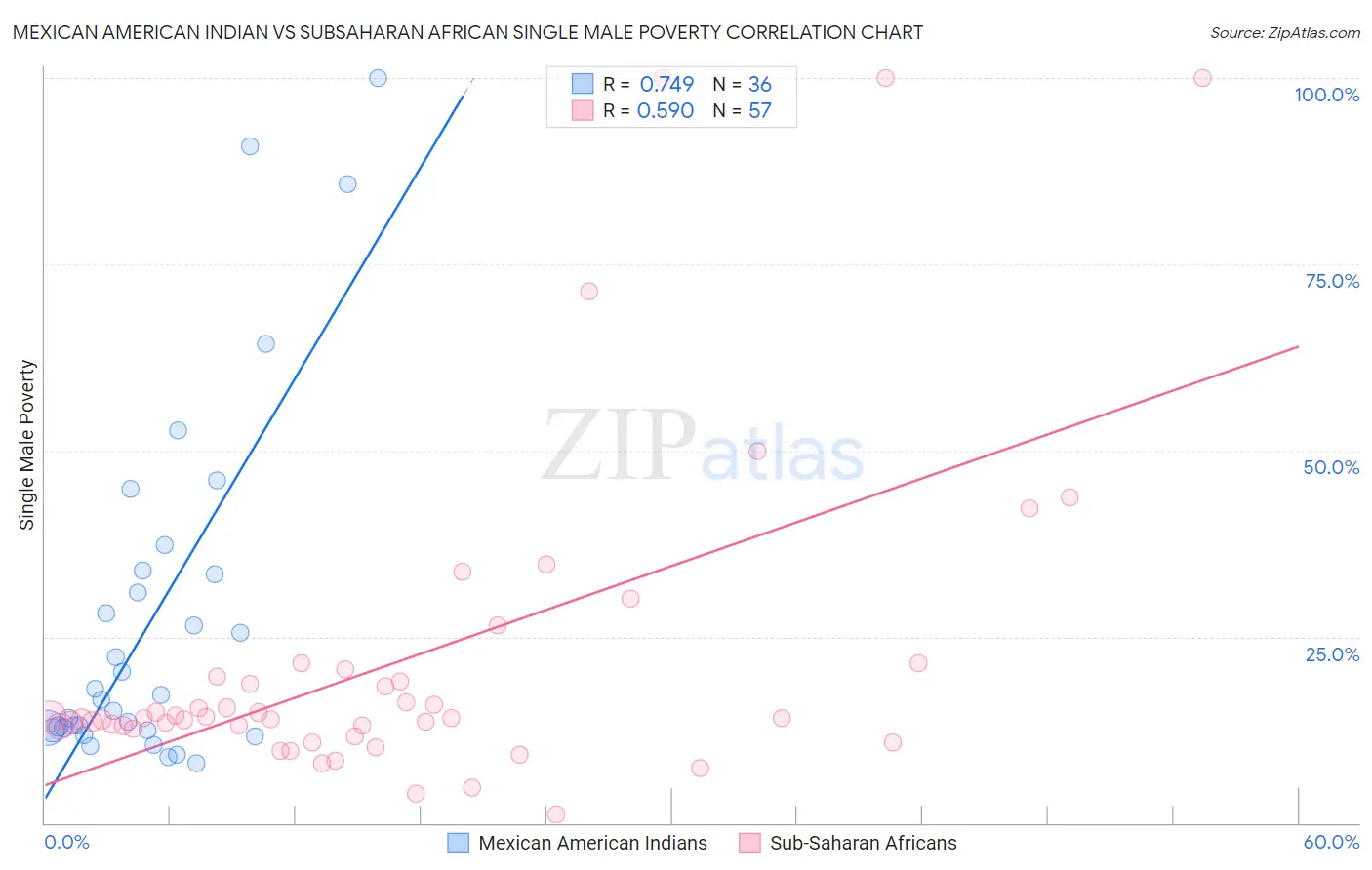 Mexican American Indian vs Subsaharan African Single Male Poverty