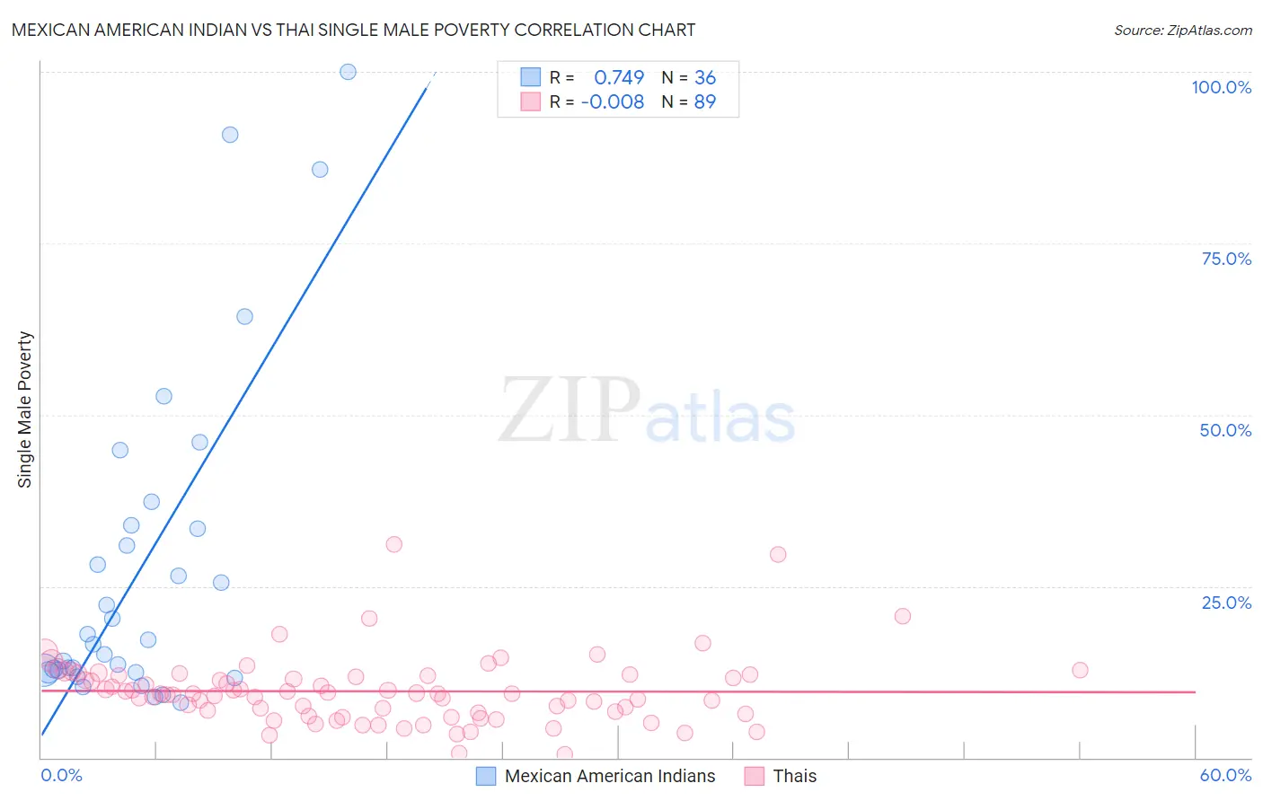 Mexican American Indian vs Thai Single Male Poverty