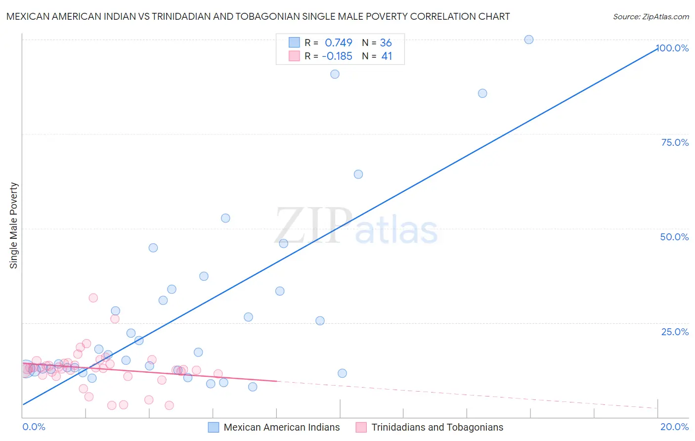 Mexican American Indian vs Trinidadian and Tobagonian Single Male Poverty