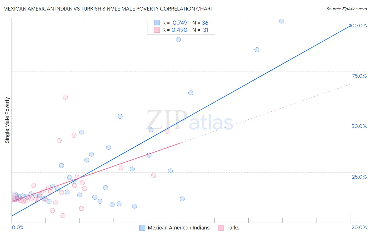 Mexican American Indian vs Turkish Single Male Poverty
