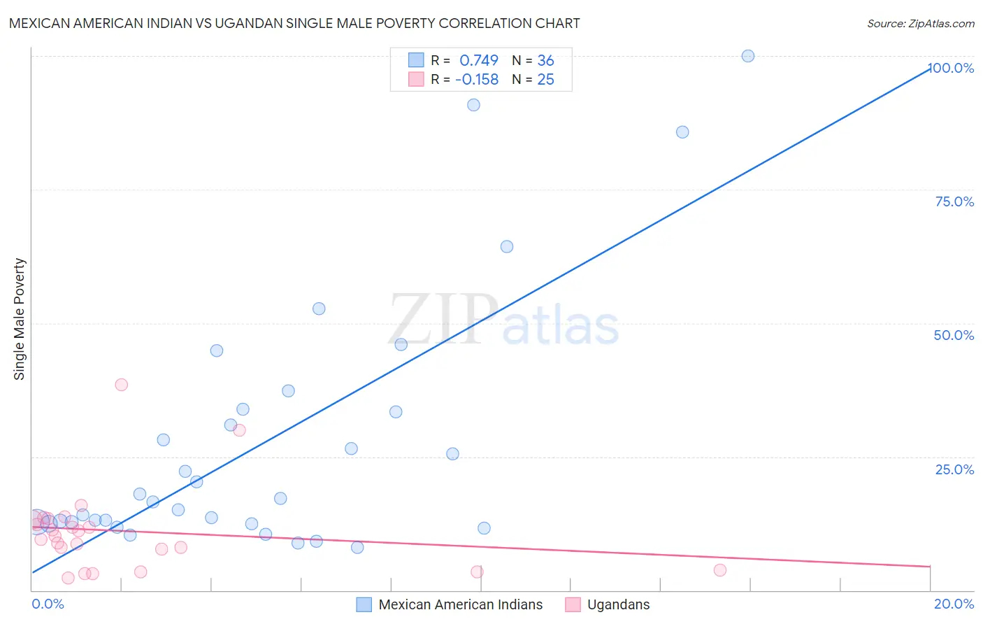 Mexican American Indian vs Ugandan Single Male Poverty