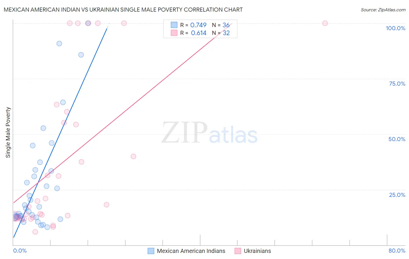 Mexican American Indian vs Ukrainian Single Male Poverty