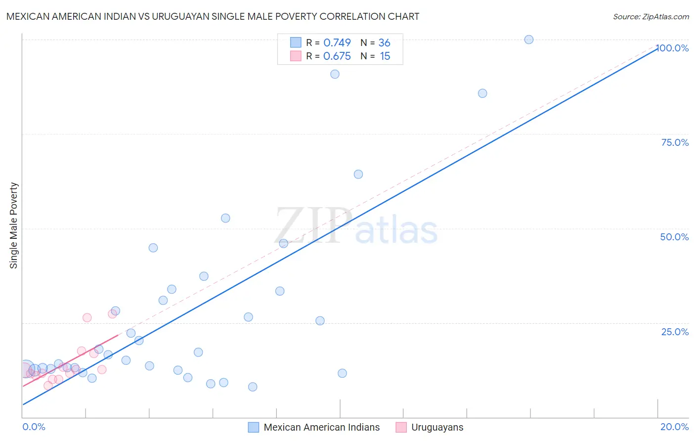 Mexican American Indian vs Uruguayan Single Male Poverty