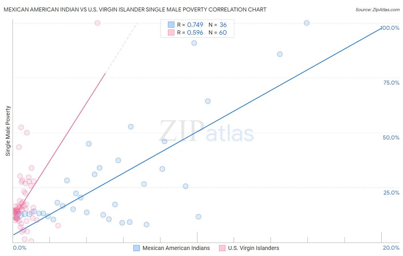 Mexican American Indian vs U.S. Virgin Islander Single Male Poverty