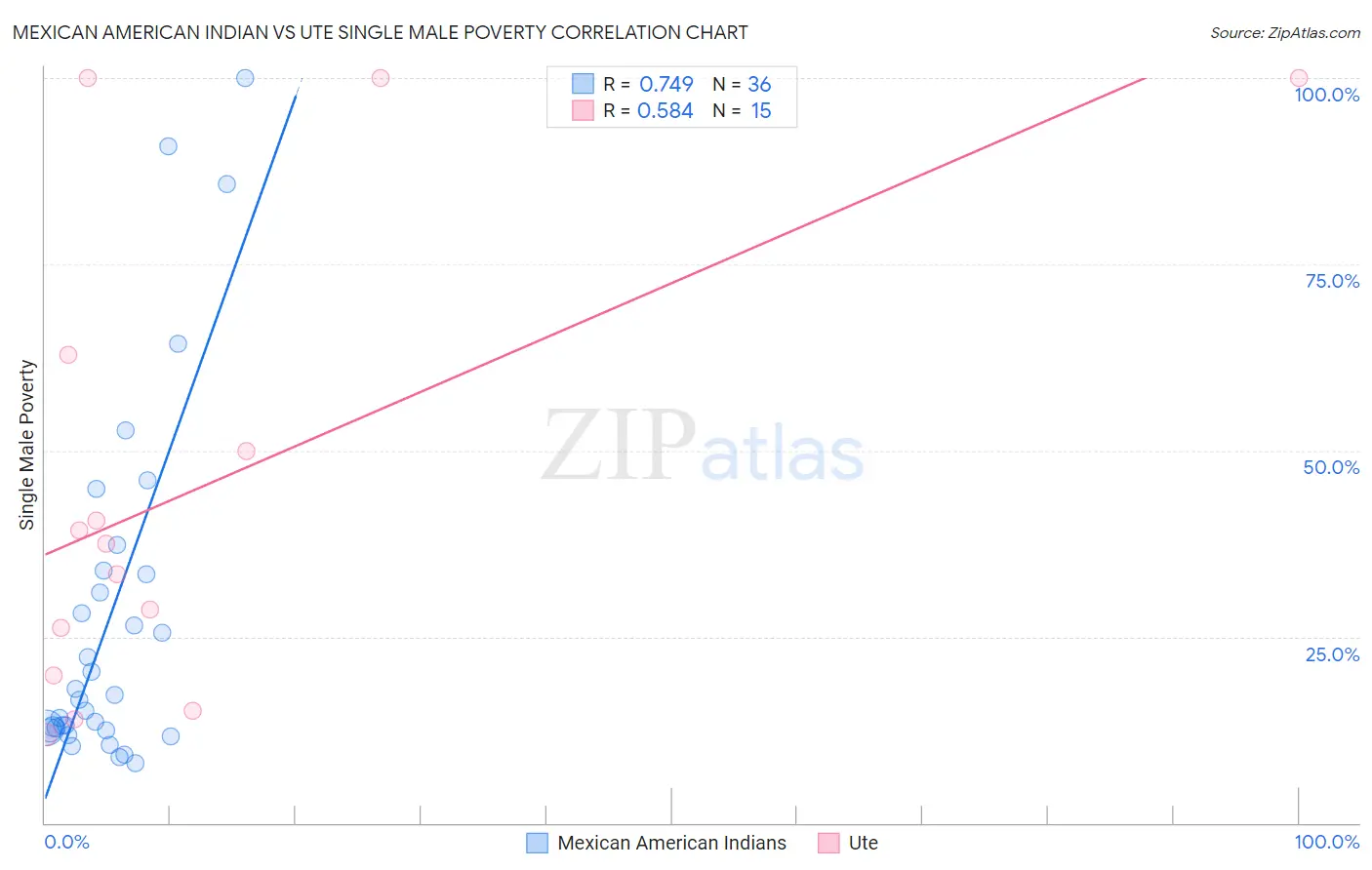 Mexican American Indian vs Ute Single Male Poverty