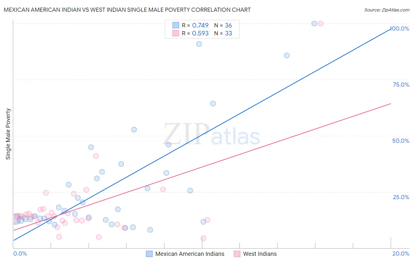 Mexican American Indian vs West Indian Single Male Poverty