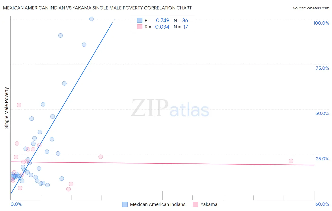 Mexican American Indian vs Yakama Single Male Poverty