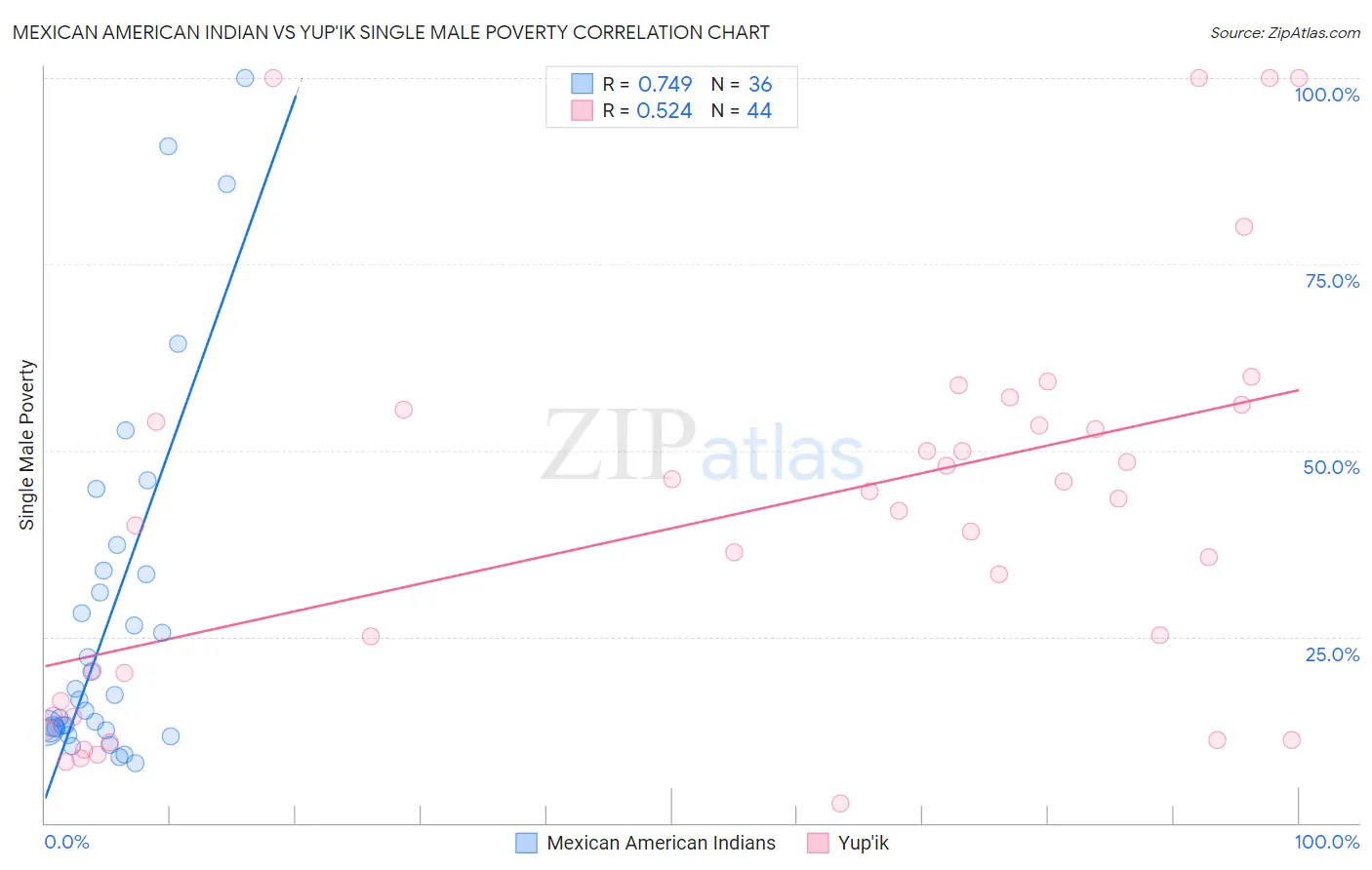 Mexican American Indian vs Yup'ik Single Male Poverty