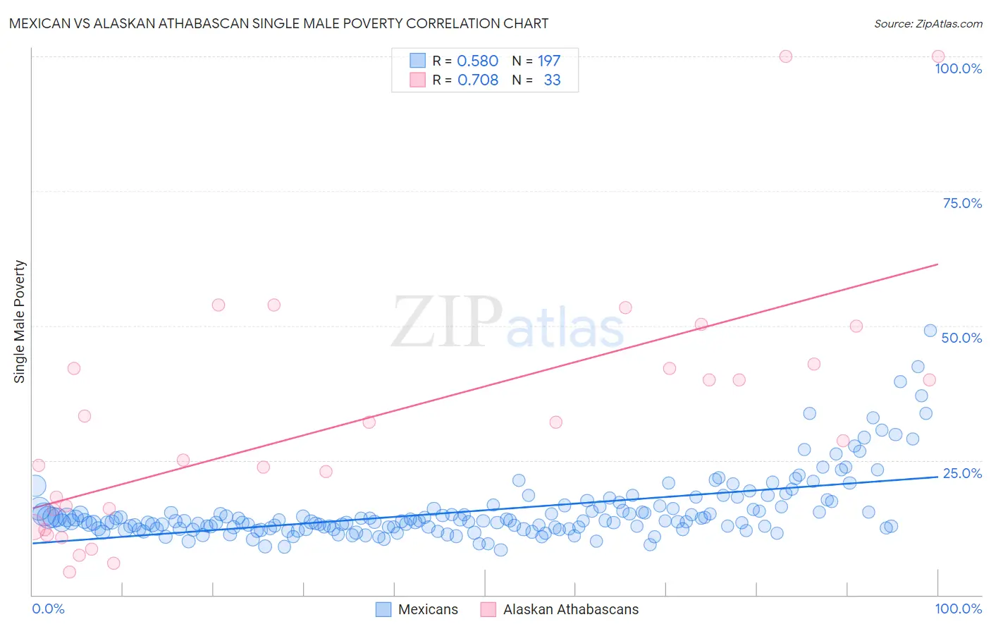 Mexican vs Alaskan Athabascan Single Male Poverty