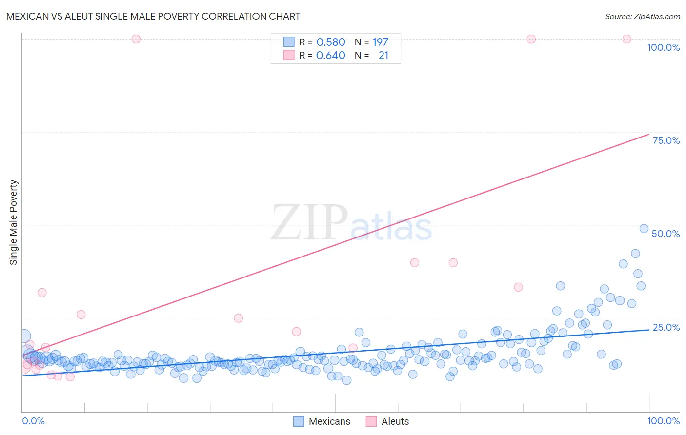 Mexican vs Aleut Single Male Poverty