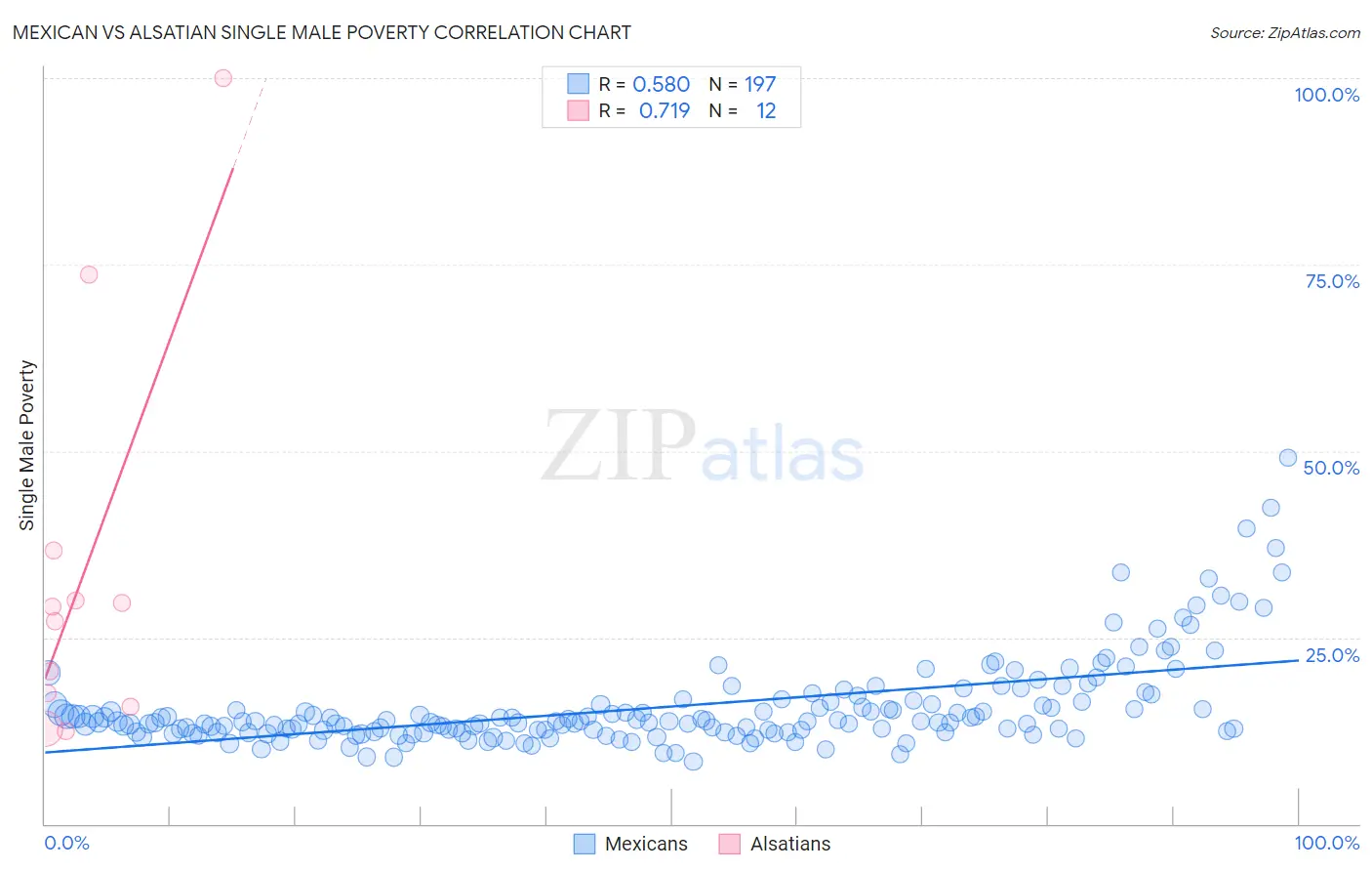 Mexican vs Alsatian Single Male Poverty