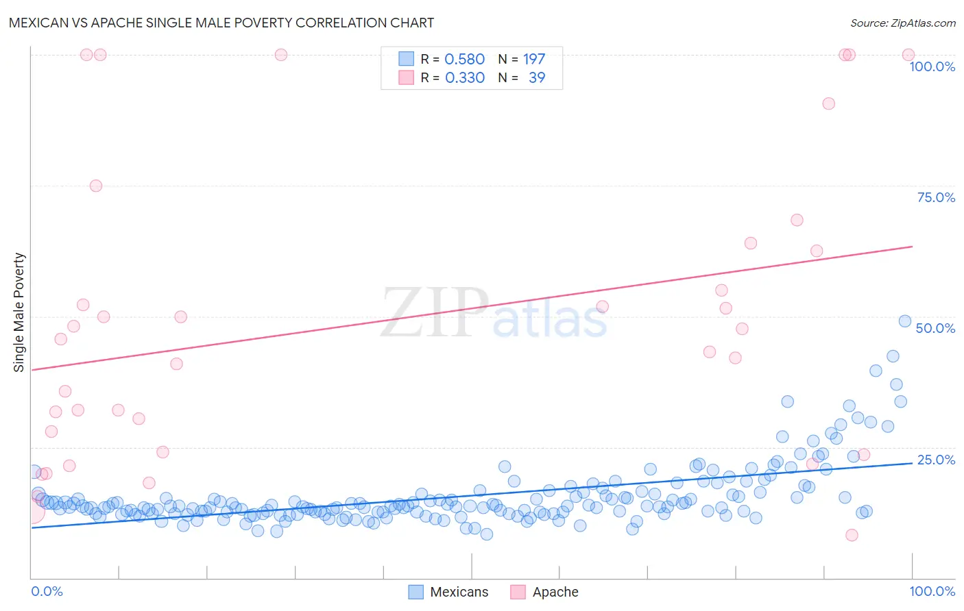 Mexican vs Apache Single Male Poverty