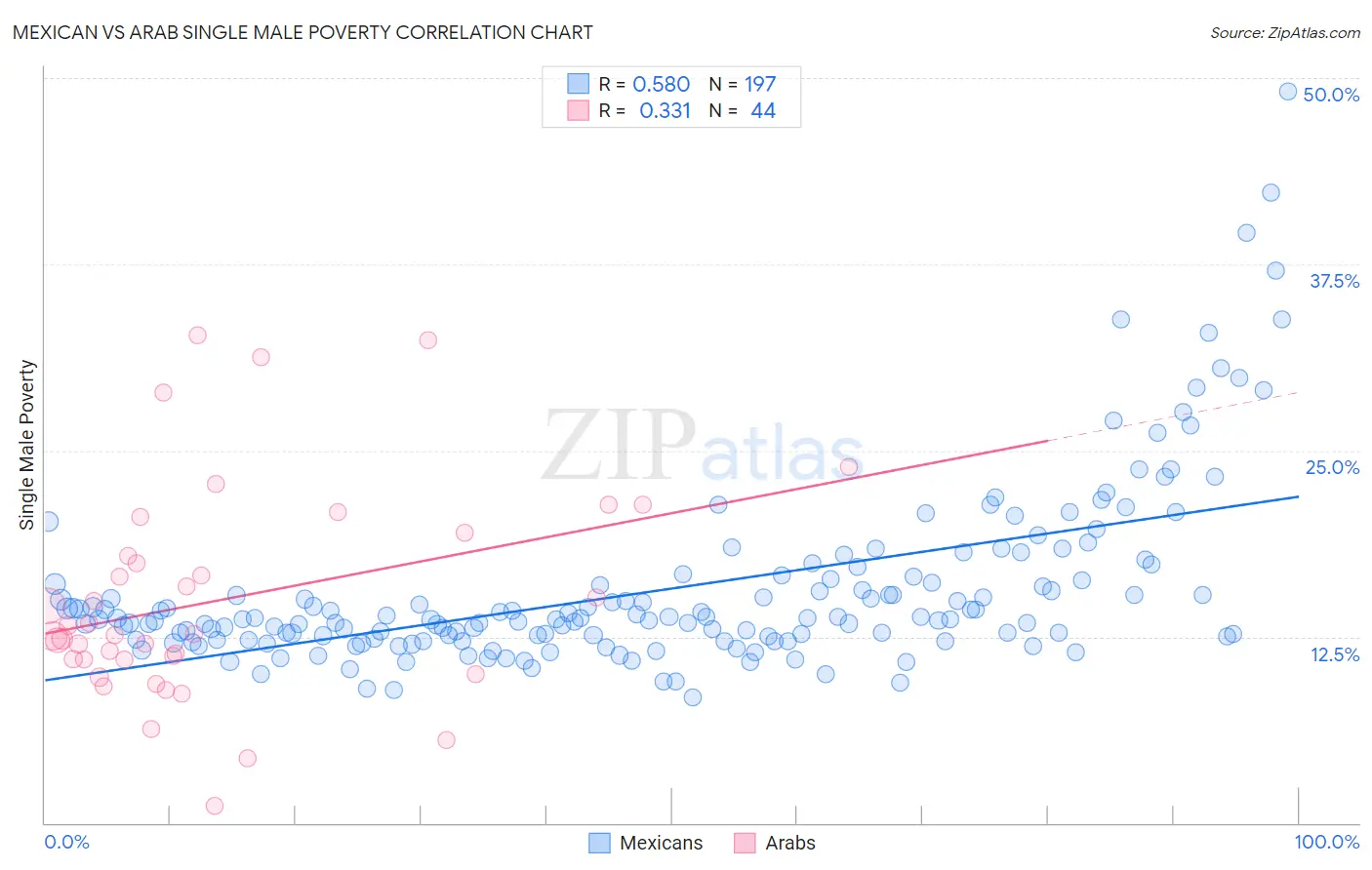 Mexican vs Arab Single Male Poverty