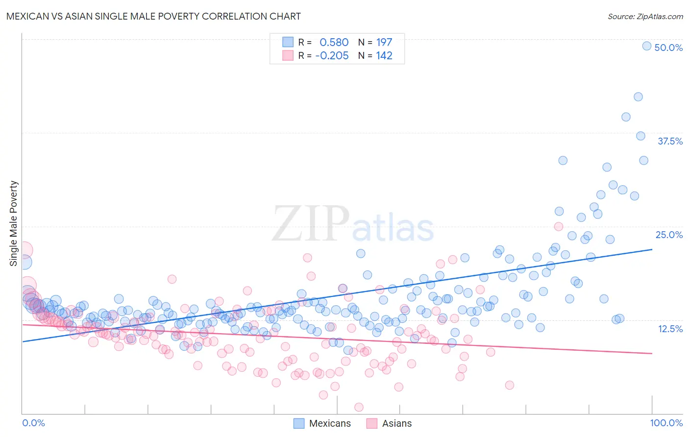 Mexican vs Asian Single Male Poverty
