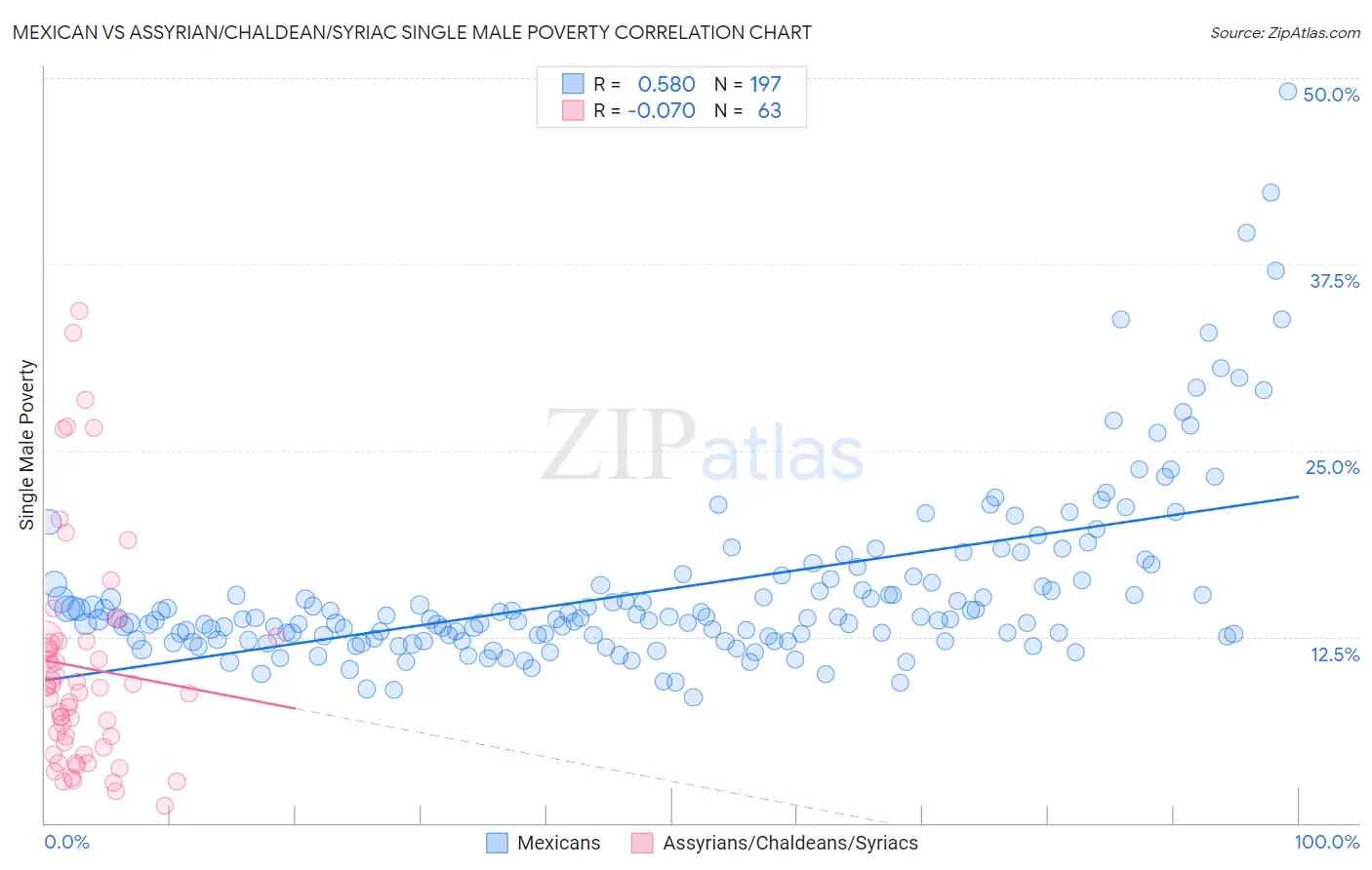 Mexican vs Assyrian/Chaldean/Syriac Single Male Poverty