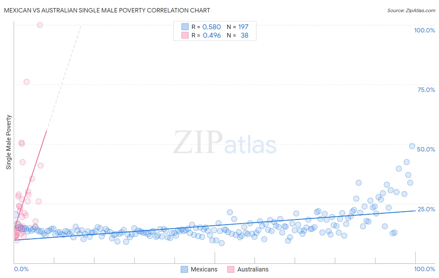 Mexican vs Australian Single Male Poverty