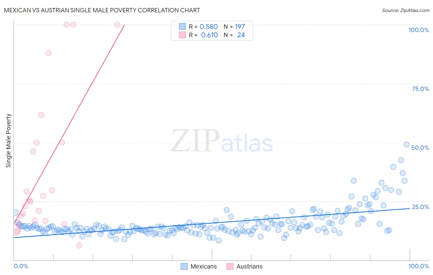 Mexican vs Austrian Single Male Poverty