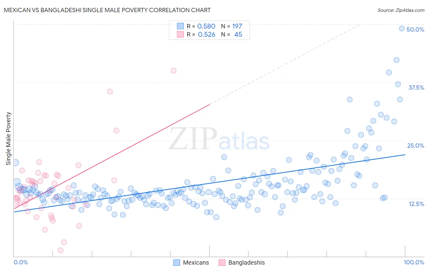 Mexican vs Bangladeshi Single Male Poverty
