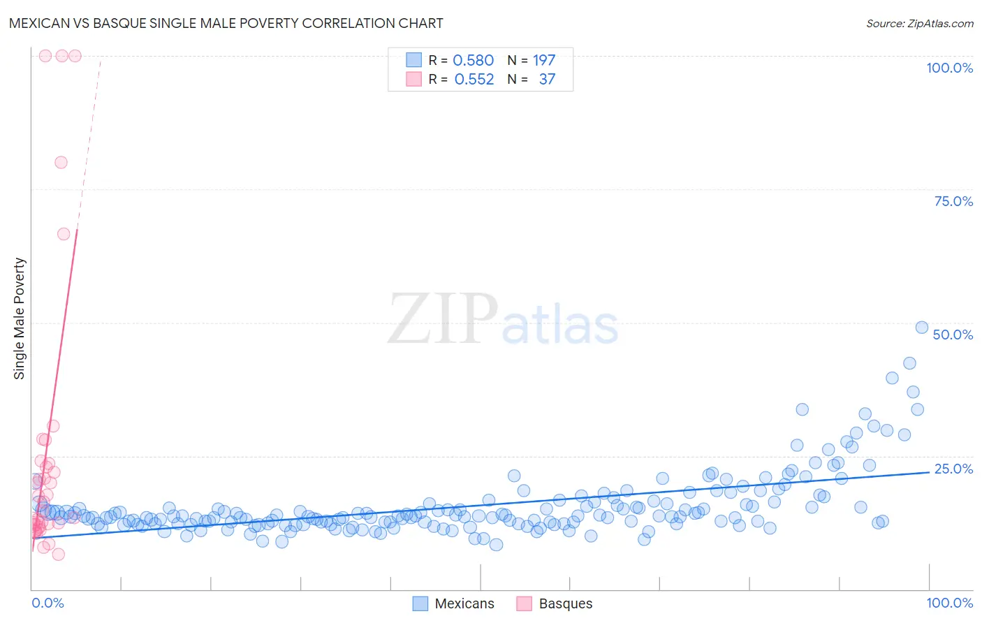 Mexican vs Basque Single Male Poverty