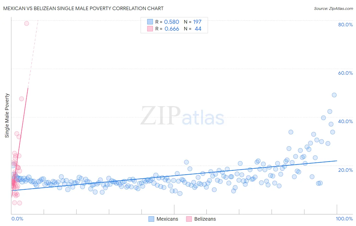 Mexican vs Belizean Single Male Poverty