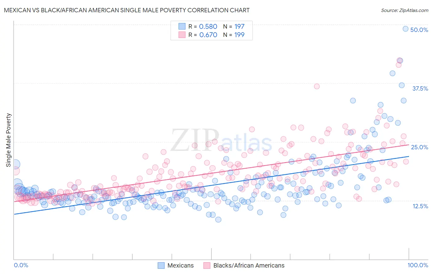 Mexican vs Black/African American Single Male Poverty