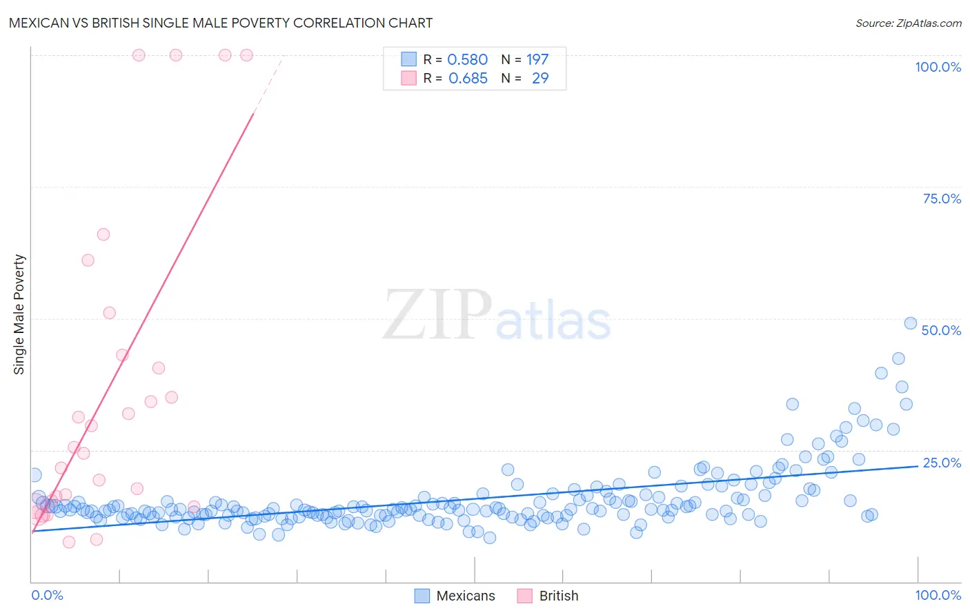 Mexican vs British Single Male Poverty