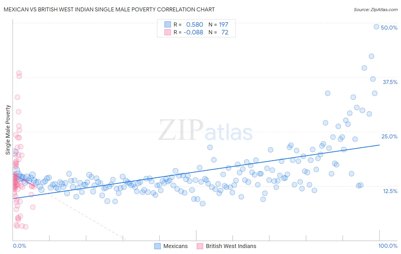 Mexican vs British West Indian Single Male Poverty
