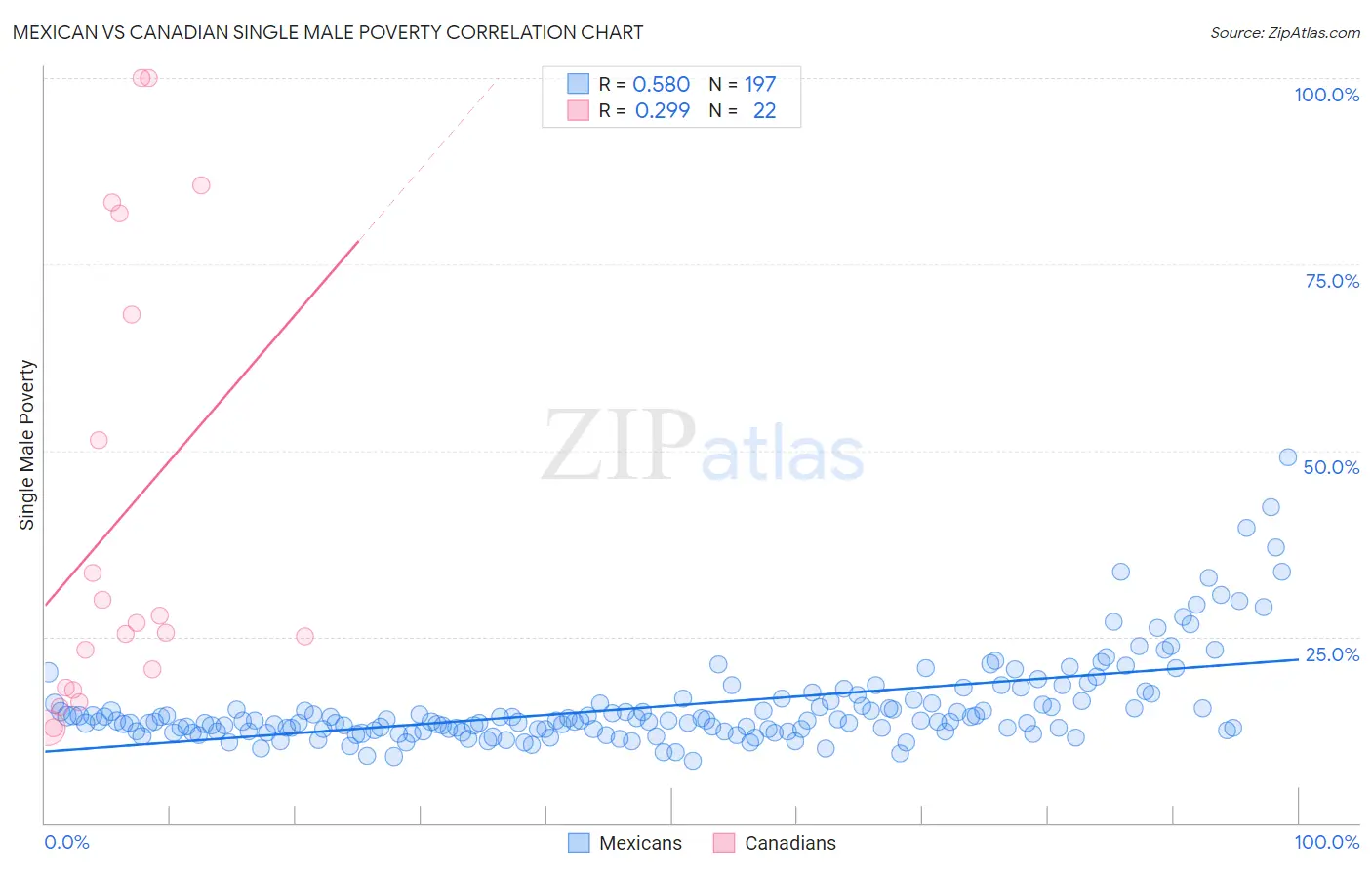 Mexican vs Canadian Single Male Poverty