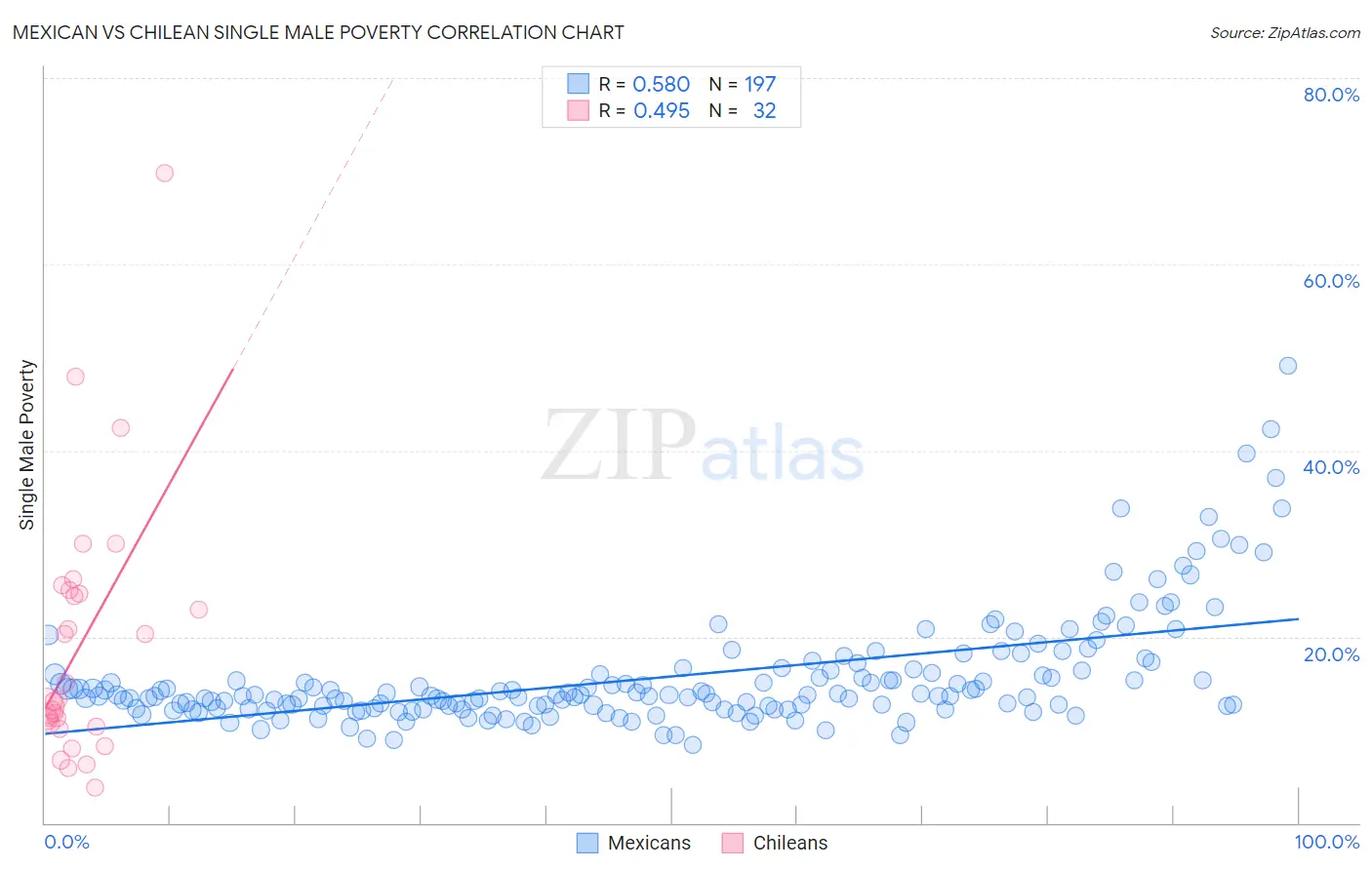 Mexican vs Chilean Single Male Poverty