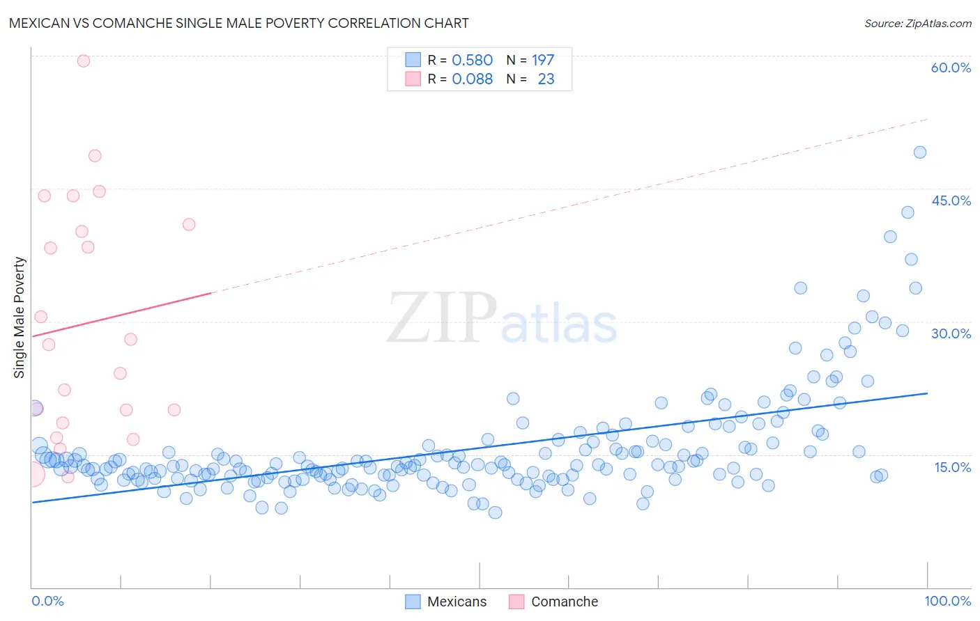 Mexican vs Comanche Single Male Poverty