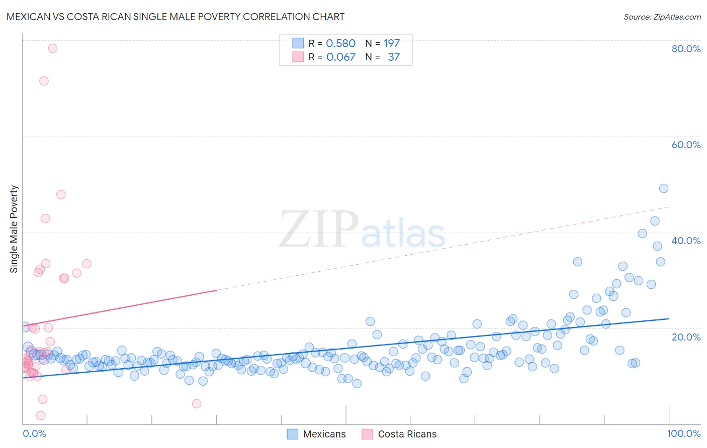 Mexican vs Costa Rican Single Male Poverty