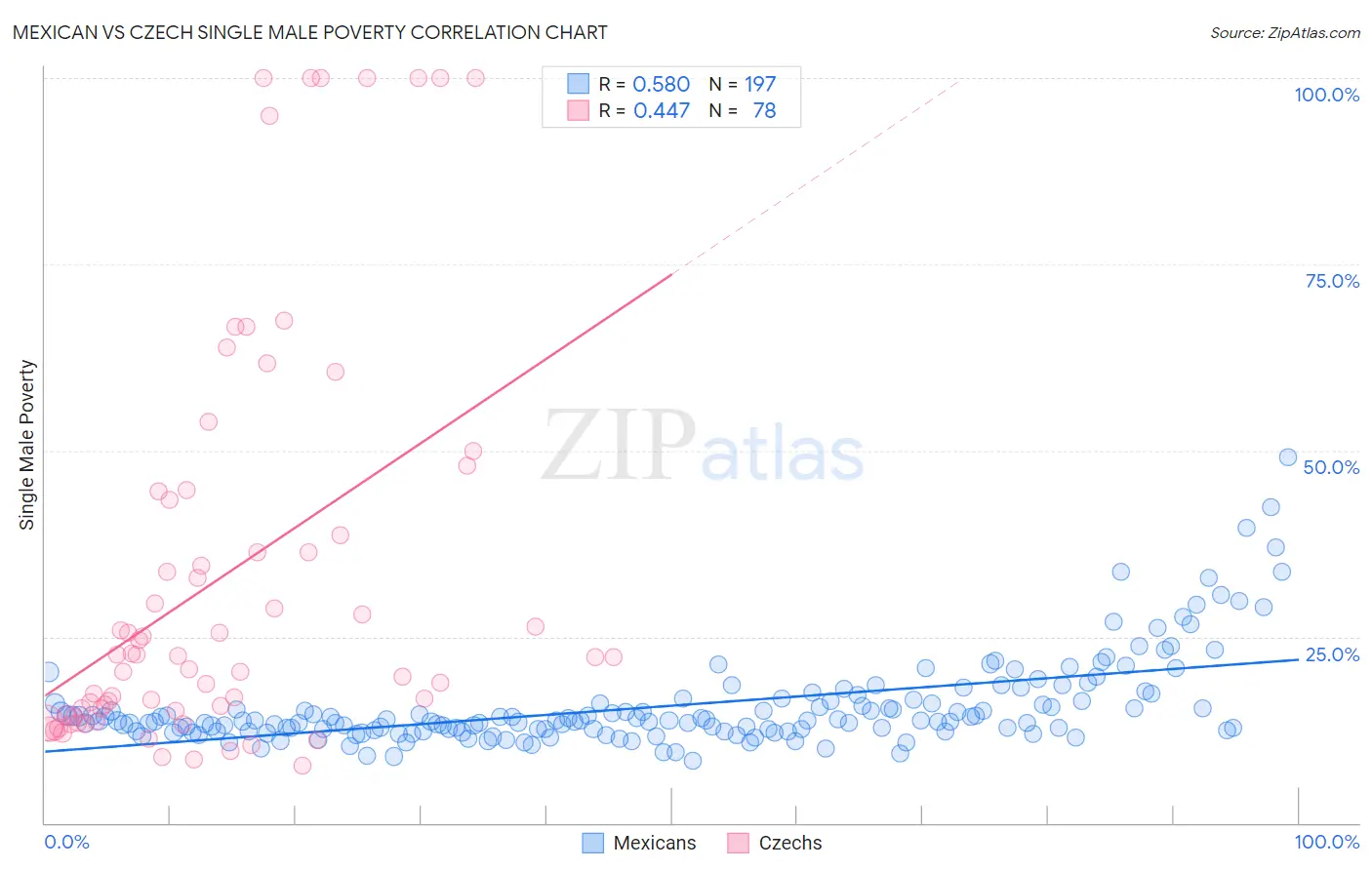Mexican vs Czech Single Male Poverty