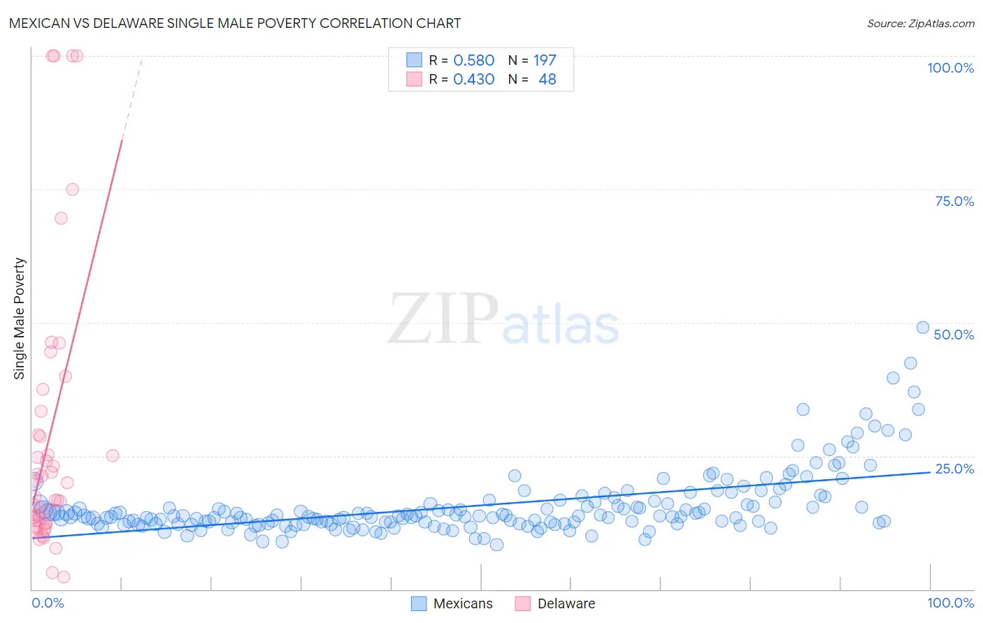 Mexican vs Delaware Single Male Poverty