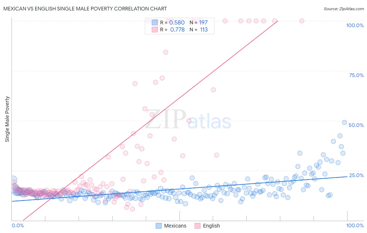 Mexican vs English Single Male Poverty