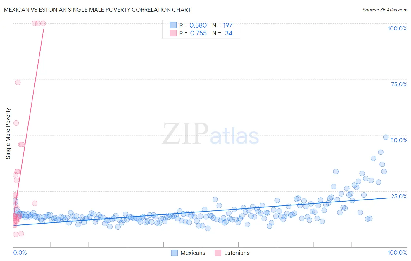 Mexican vs Estonian Single Male Poverty