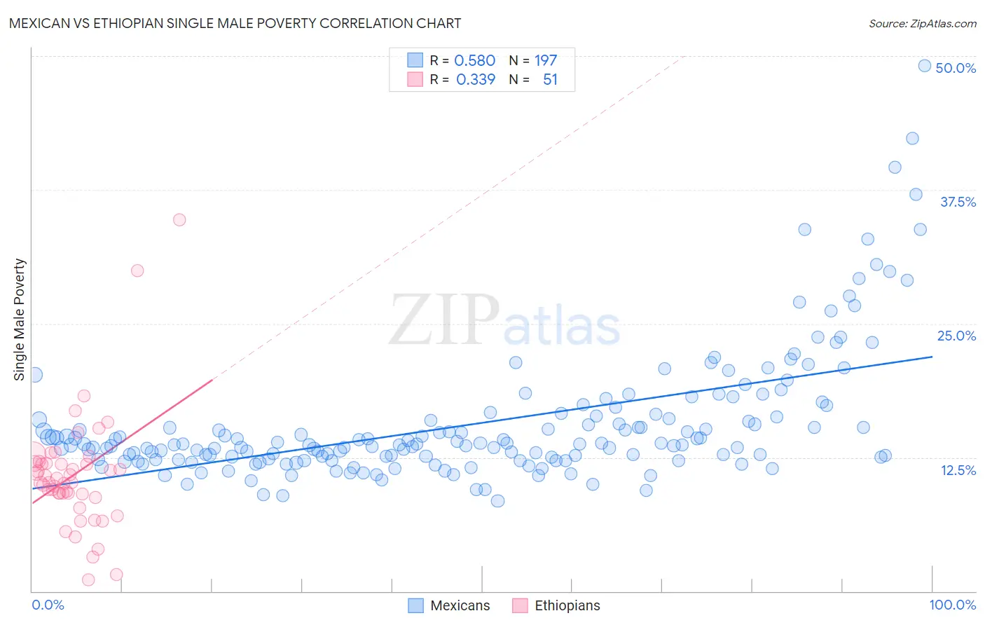 Mexican vs Ethiopian Single Male Poverty
