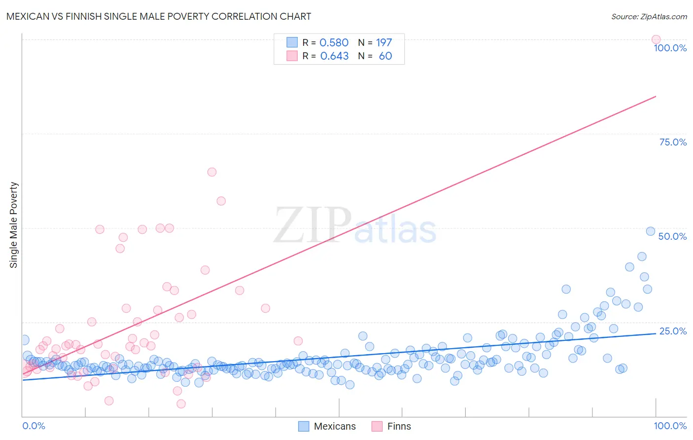 Mexican vs Finnish Single Male Poverty