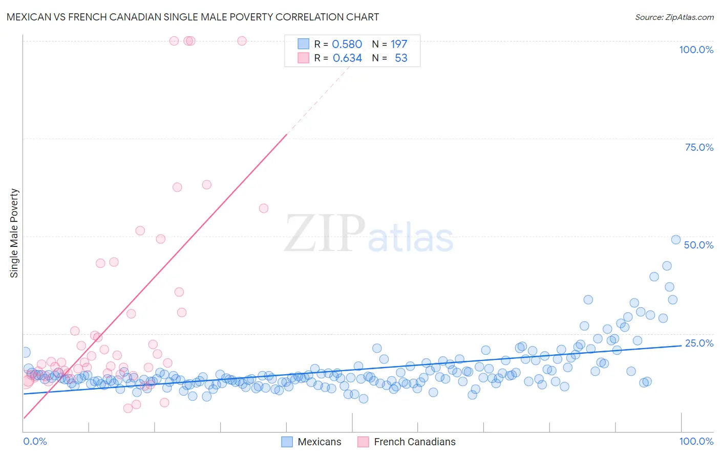 Mexican vs French Canadian Single Male Poverty