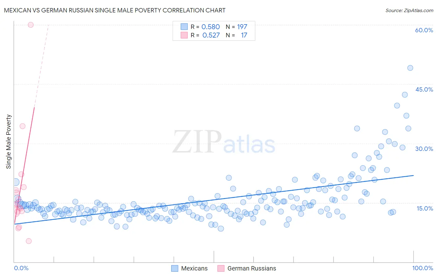 Mexican vs German Russian Single Male Poverty