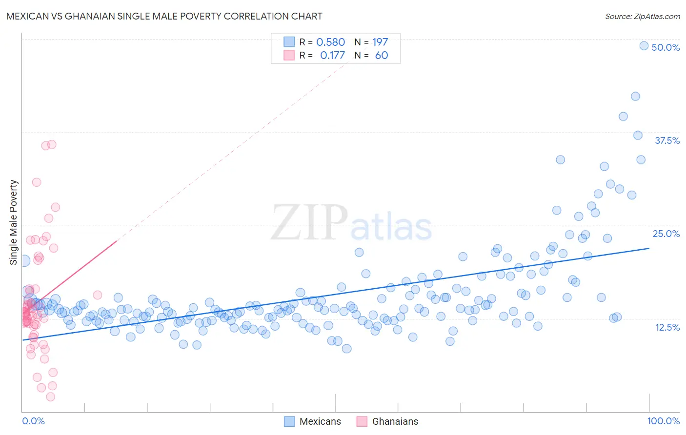 Mexican vs Ghanaian Single Male Poverty
