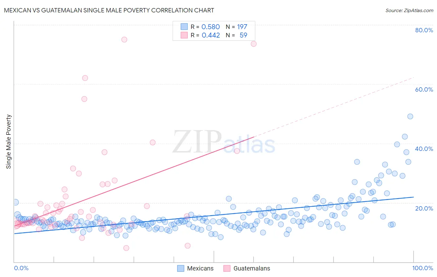 Mexican vs Guatemalan Single Male Poverty