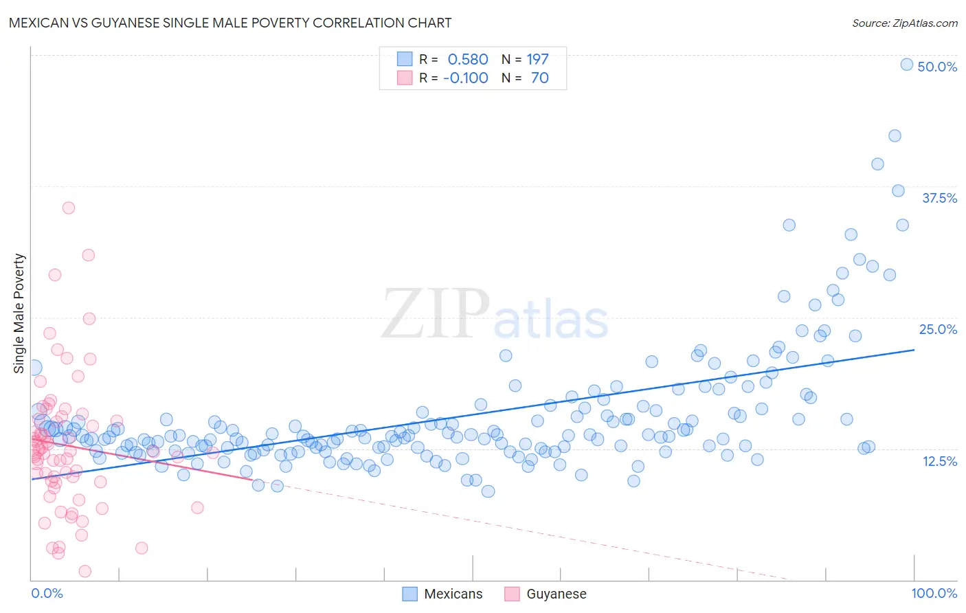 Mexican vs Guyanese Single Male Poverty
