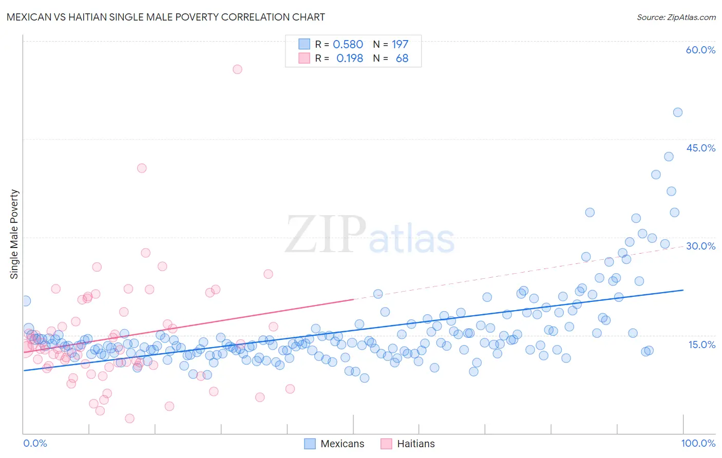 Mexican vs Haitian Single Male Poverty