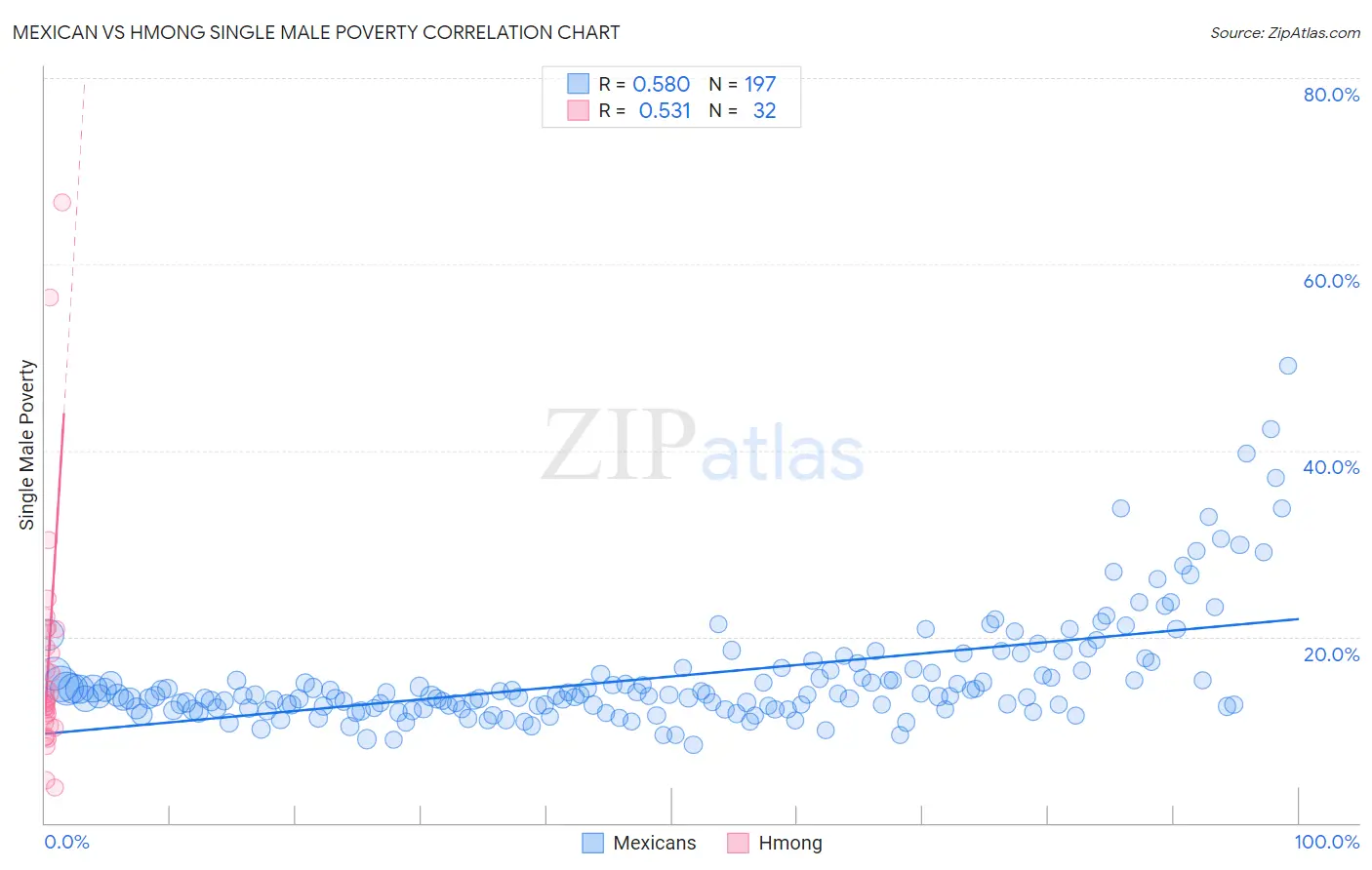Mexican vs Hmong Single Male Poverty