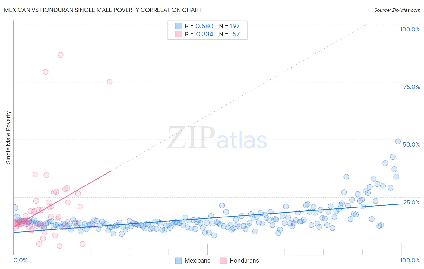 Mexican vs Honduran Single Male Poverty