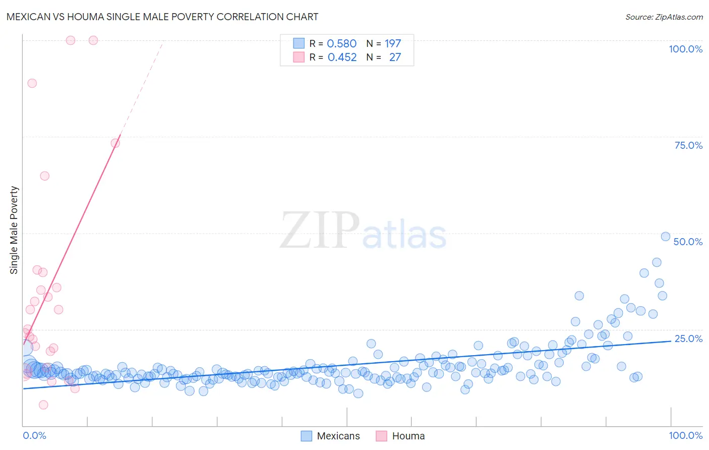 Mexican vs Houma Single Male Poverty