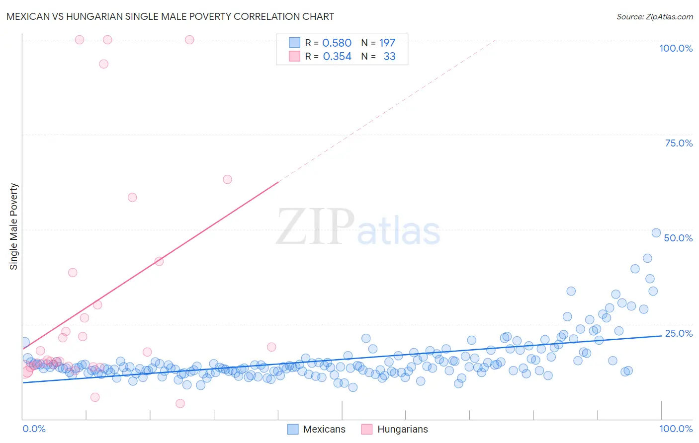 Mexican vs Hungarian Single Male Poverty