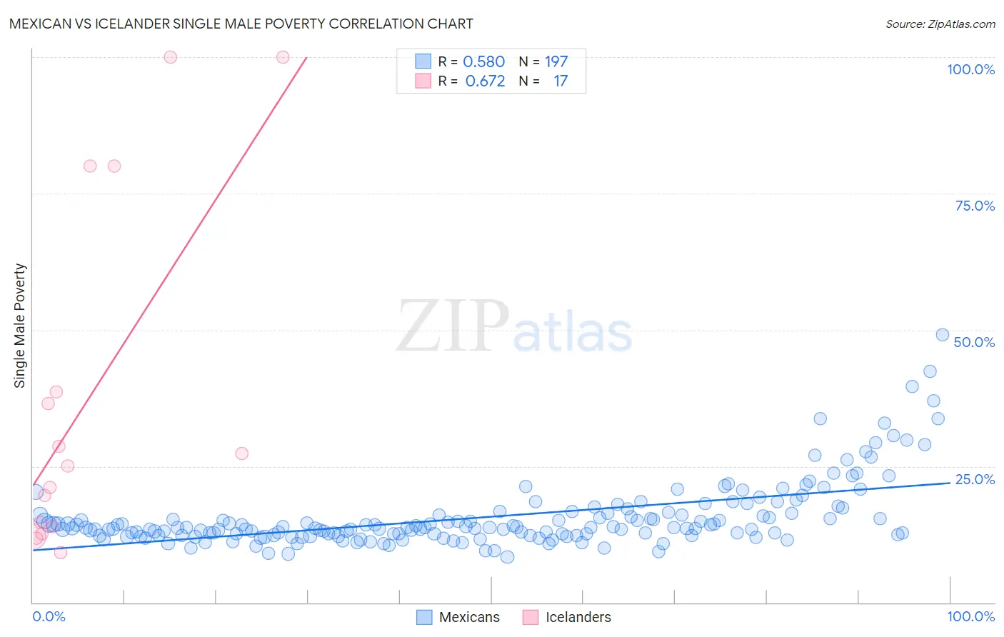 Mexican vs Icelander Single Male Poverty