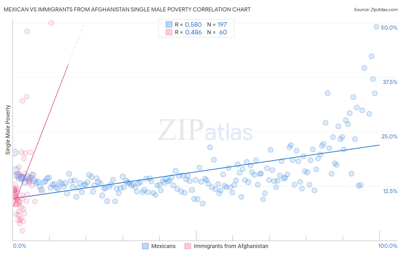 Mexican vs Immigrants from Afghanistan Single Male Poverty