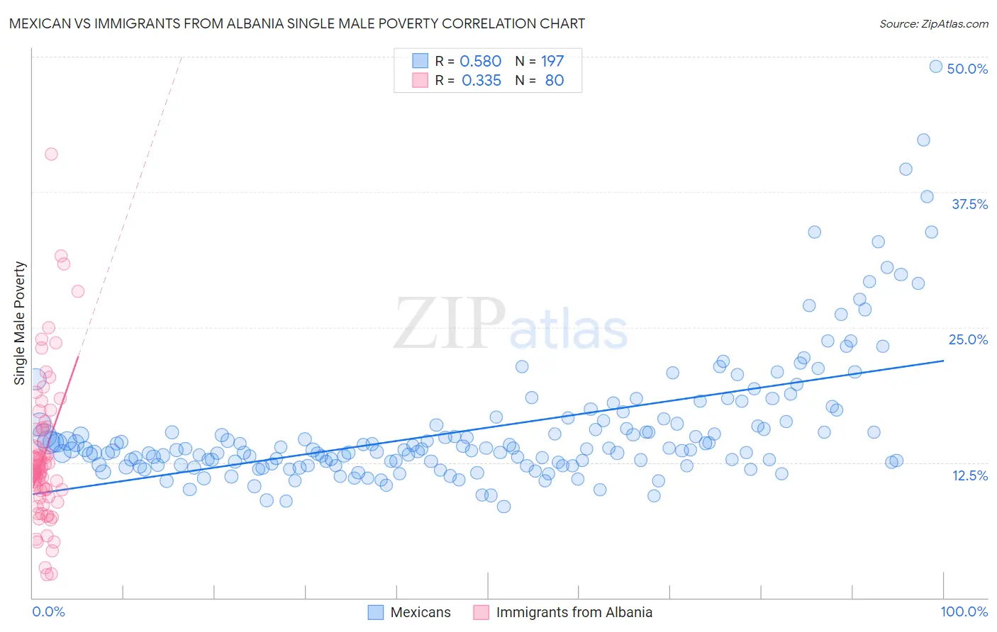 Mexican vs Immigrants from Albania Single Male Poverty